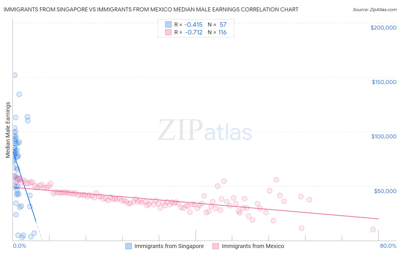 Immigrants from Singapore vs Immigrants from Mexico Median Male Earnings
