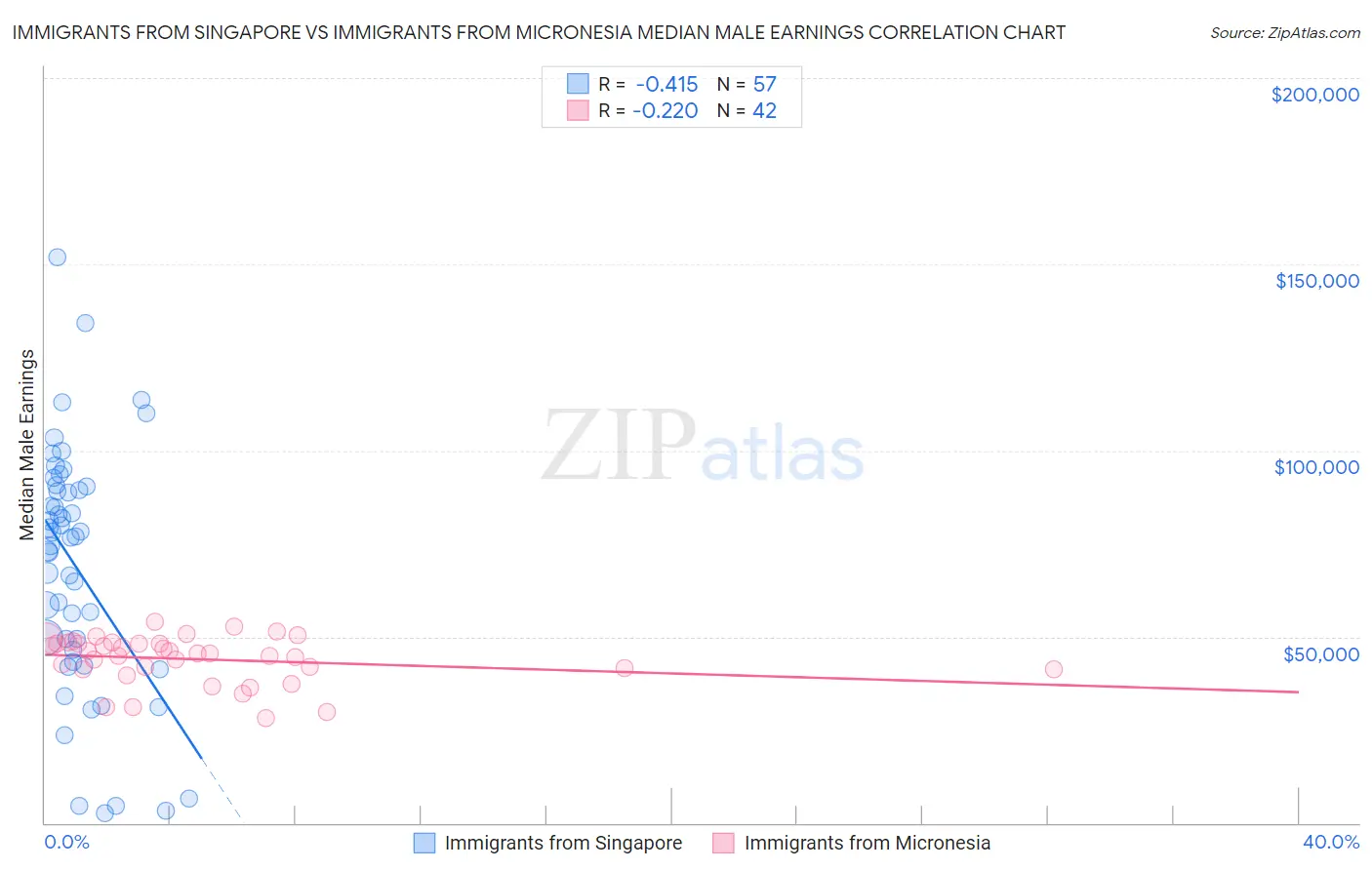 Immigrants from Singapore vs Immigrants from Micronesia Median Male Earnings