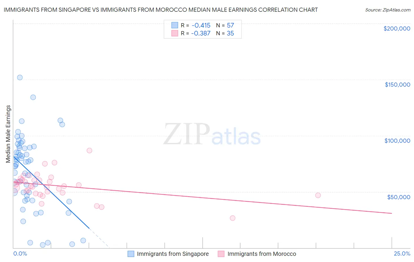 Immigrants from Singapore vs Immigrants from Morocco Median Male Earnings