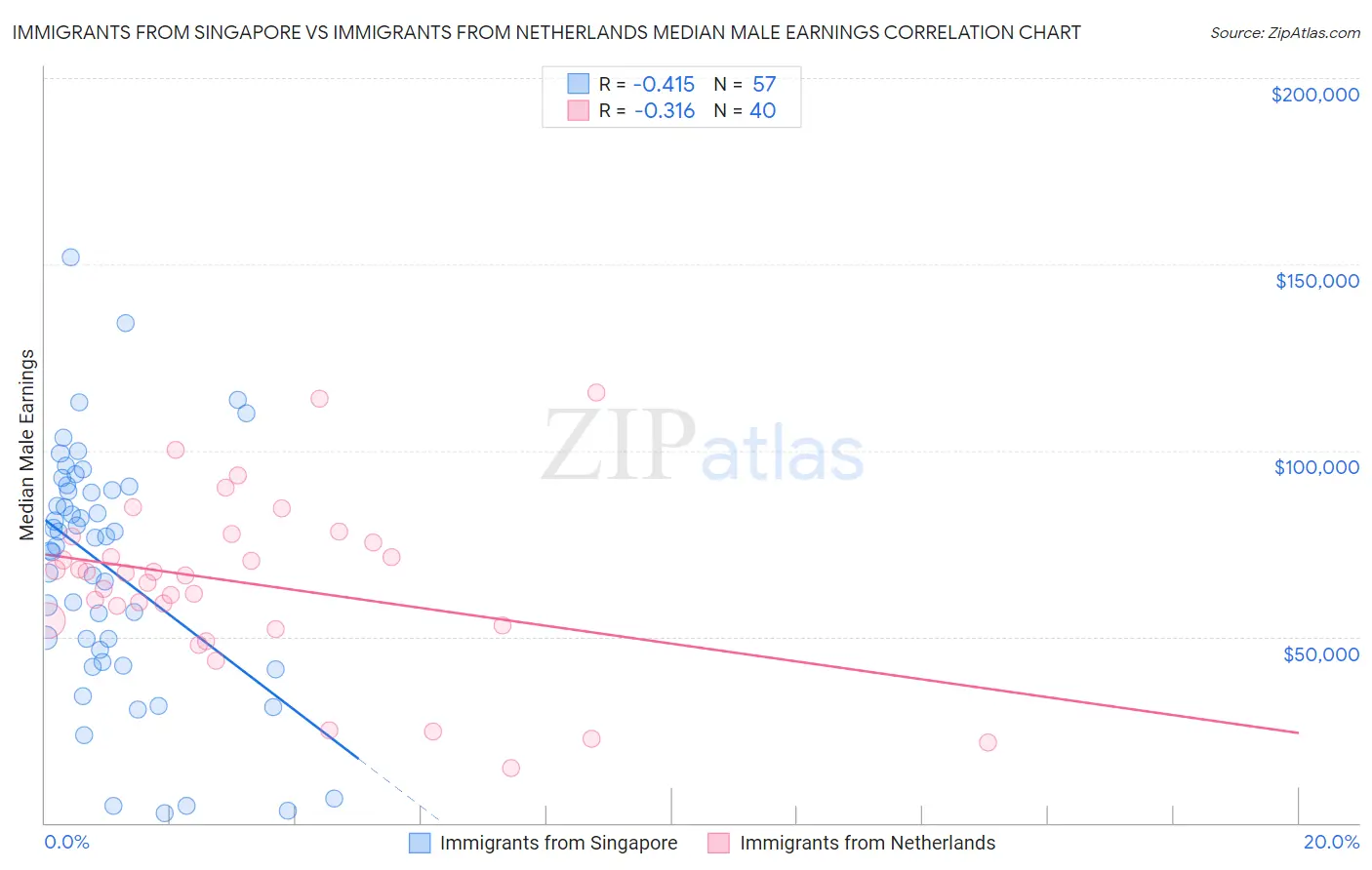 Immigrants from Singapore vs Immigrants from Netherlands Median Male Earnings