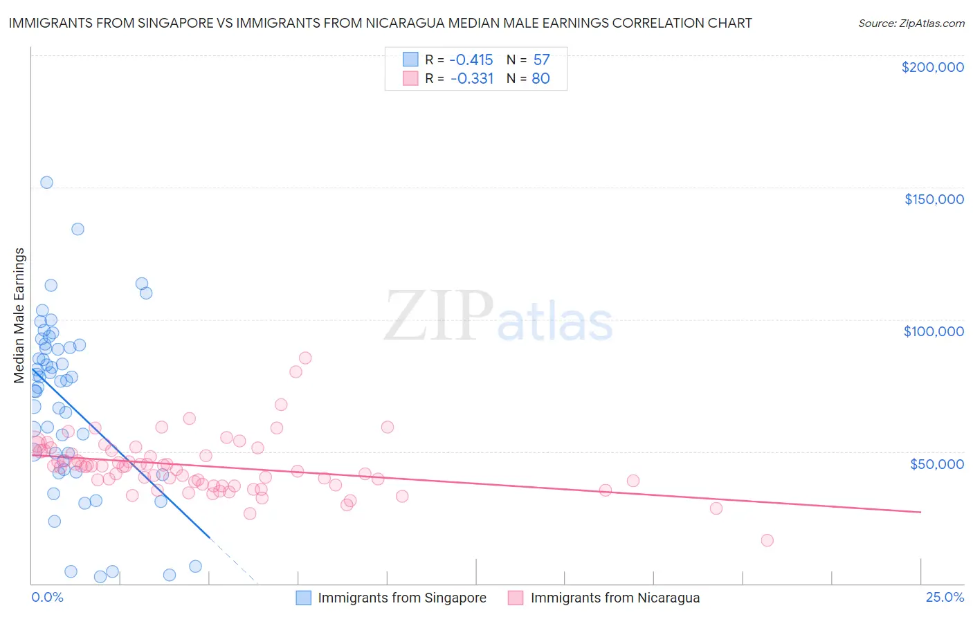 Immigrants from Singapore vs Immigrants from Nicaragua Median Male Earnings