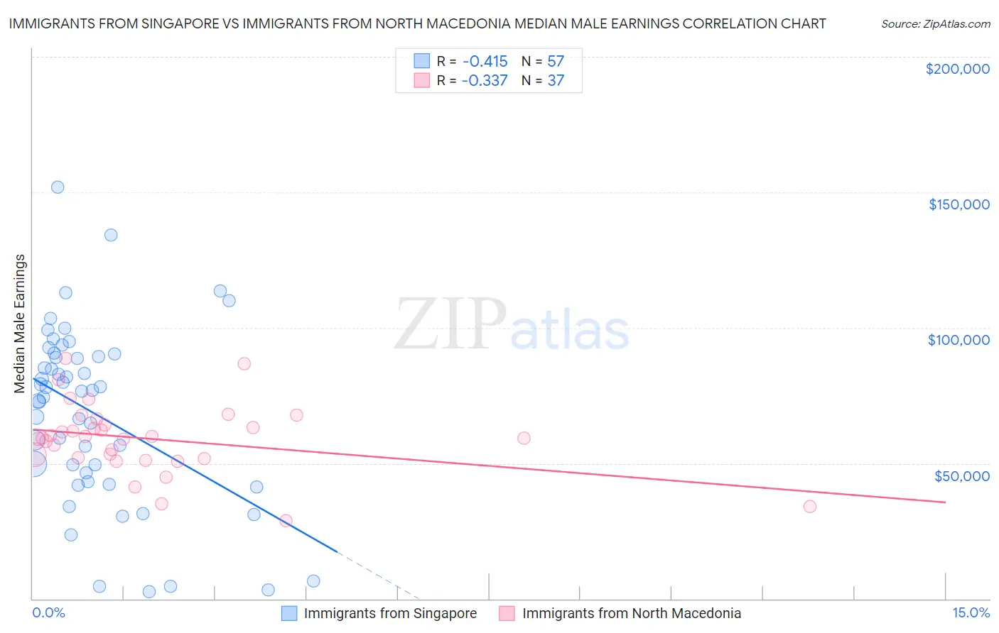 Immigrants from Singapore vs Immigrants from North Macedonia Median Male Earnings