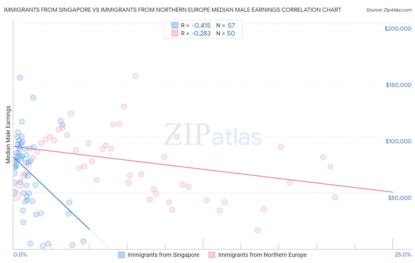 Immigrants from Singapore vs Immigrants from Northern Europe Median Male Earnings