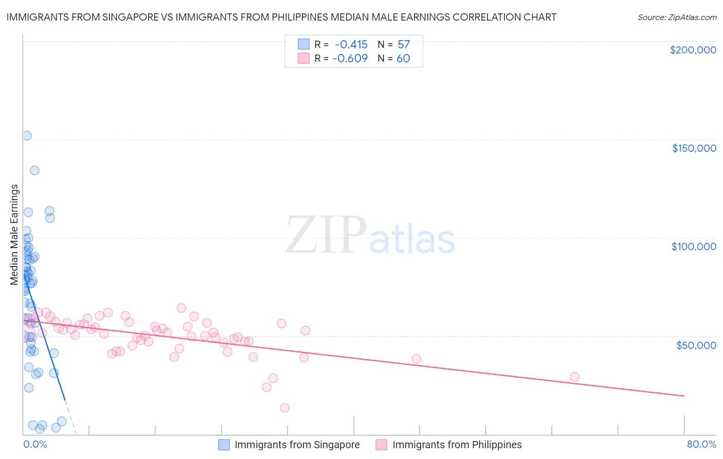 Immigrants from Singapore vs Immigrants from Philippines Median Male Earnings