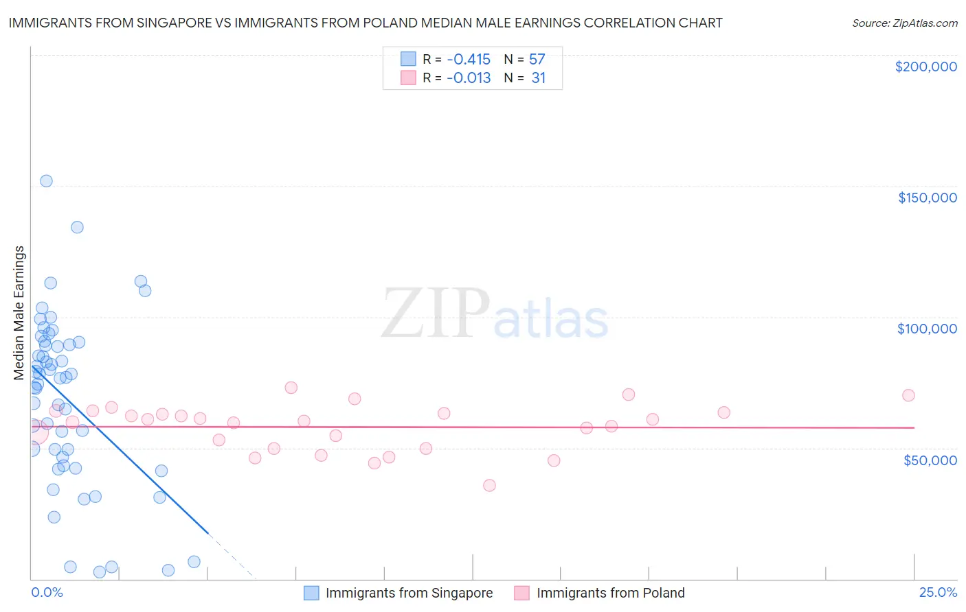 Immigrants from Singapore vs Immigrants from Poland Median Male Earnings