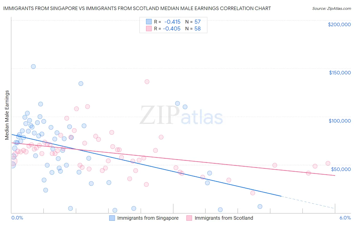 Immigrants from Singapore vs Immigrants from Scotland Median Male Earnings