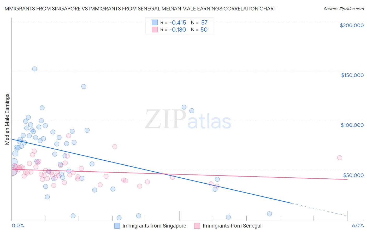 Immigrants from Singapore vs Immigrants from Senegal Median Male Earnings