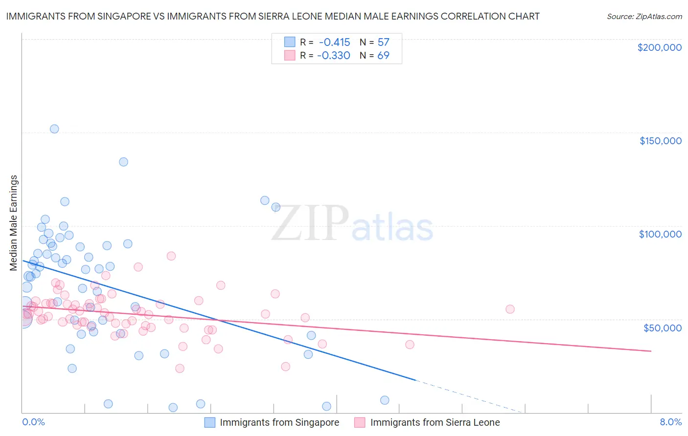 Immigrants from Singapore vs Immigrants from Sierra Leone Median Male Earnings
