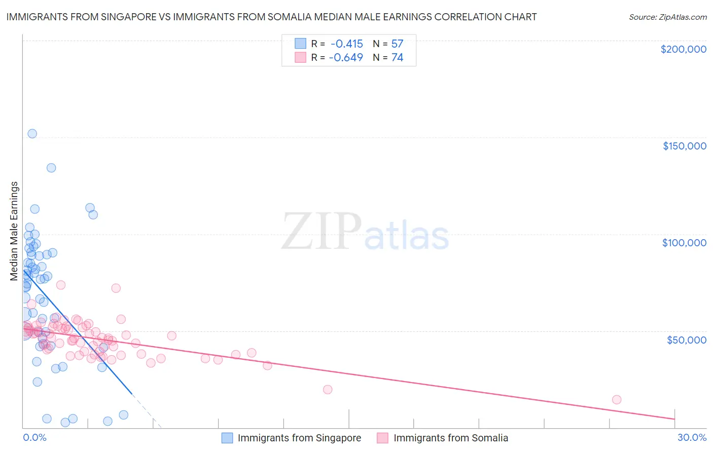 Immigrants from Singapore vs Immigrants from Somalia Median Male Earnings