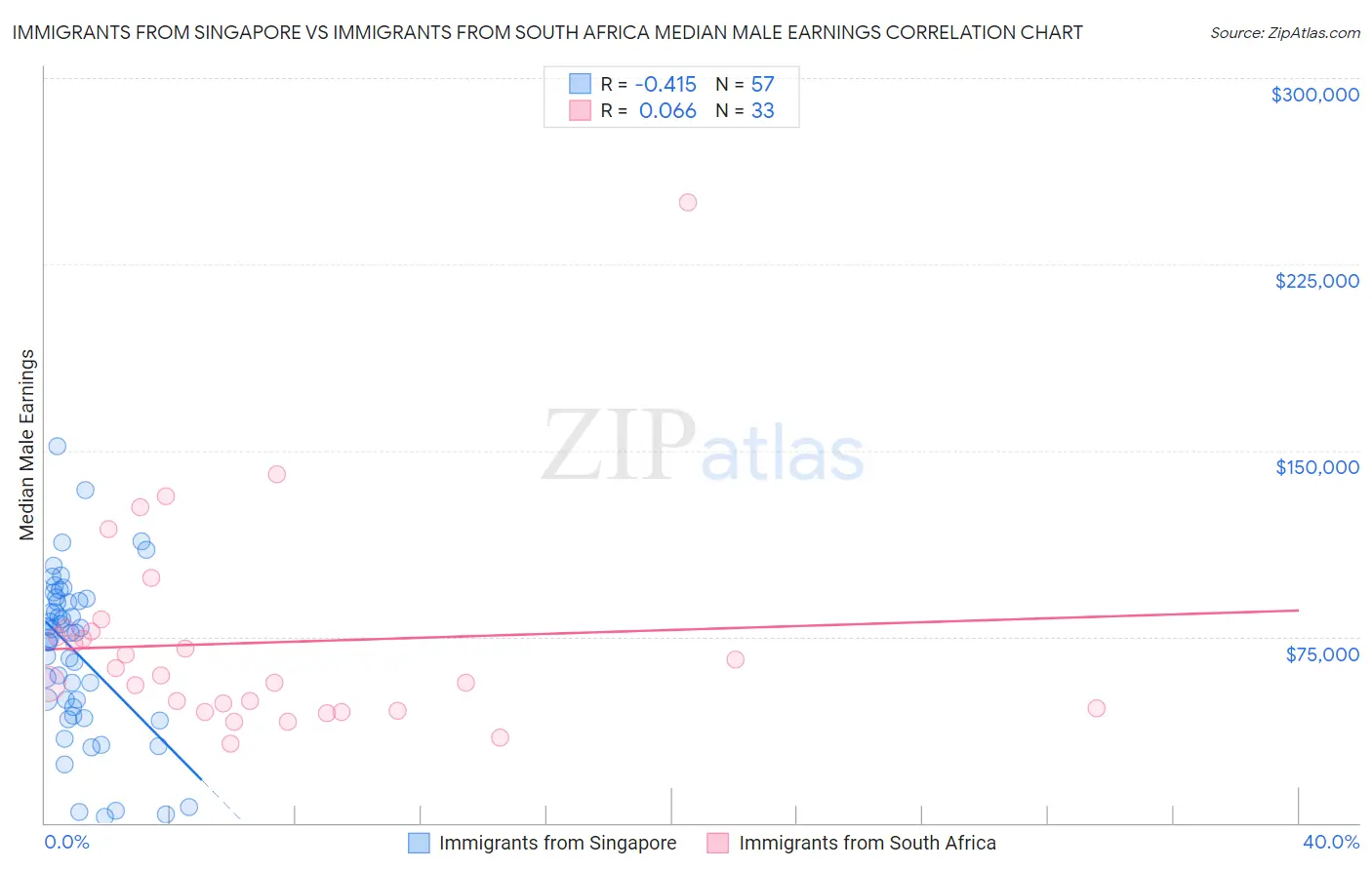 Immigrants from Singapore vs Immigrants from South Africa Median Male Earnings