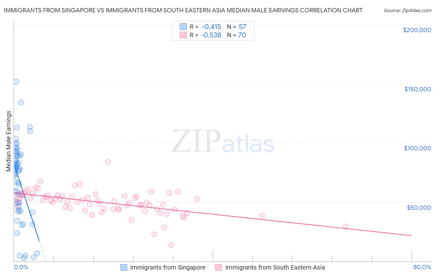 Immigrants from Singapore vs Immigrants from South Eastern Asia Median Male Earnings