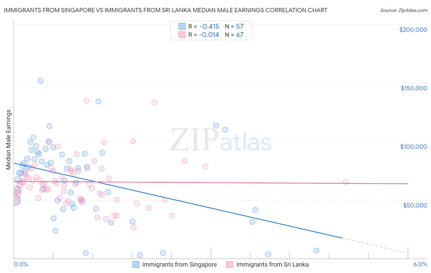 Immigrants from Singapore vs Immigrants from Sri Lanka Median Male Earnings