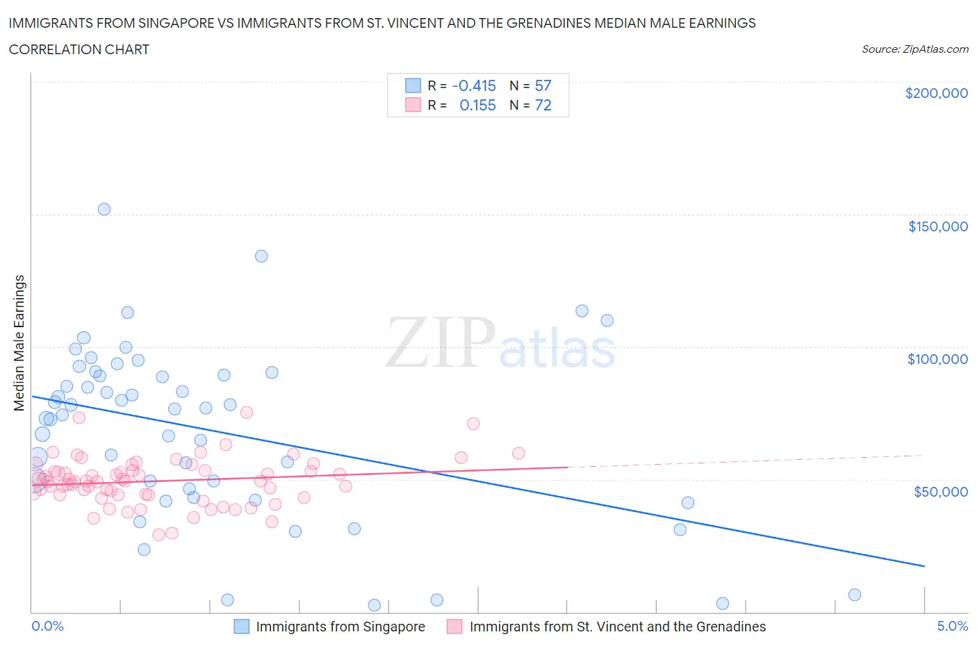 Immigrants from Singapore vs Immigrants from St. Vincent and the Grenadines Median Male Earnings