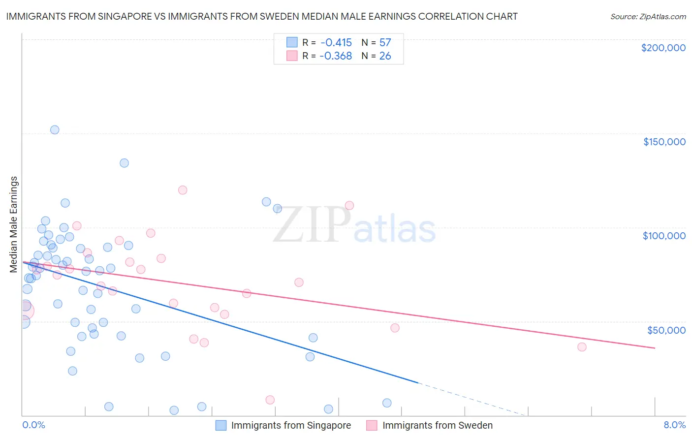 Immigrants from Singapore vs Immigrants from Sweden Median Male Earnings