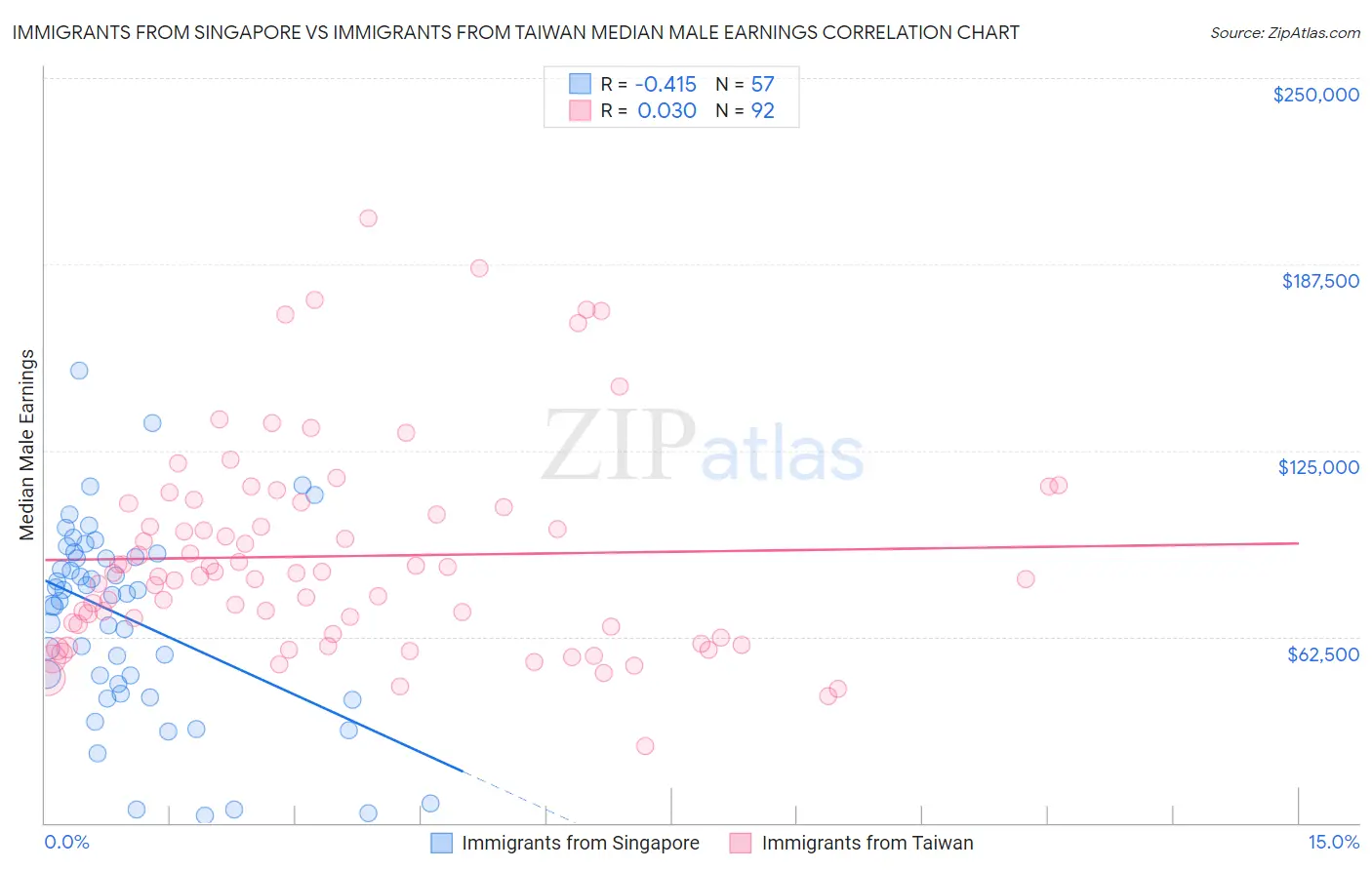 Immigrants from Singapore vs Immigrants from Taiwan Median Male Earnings