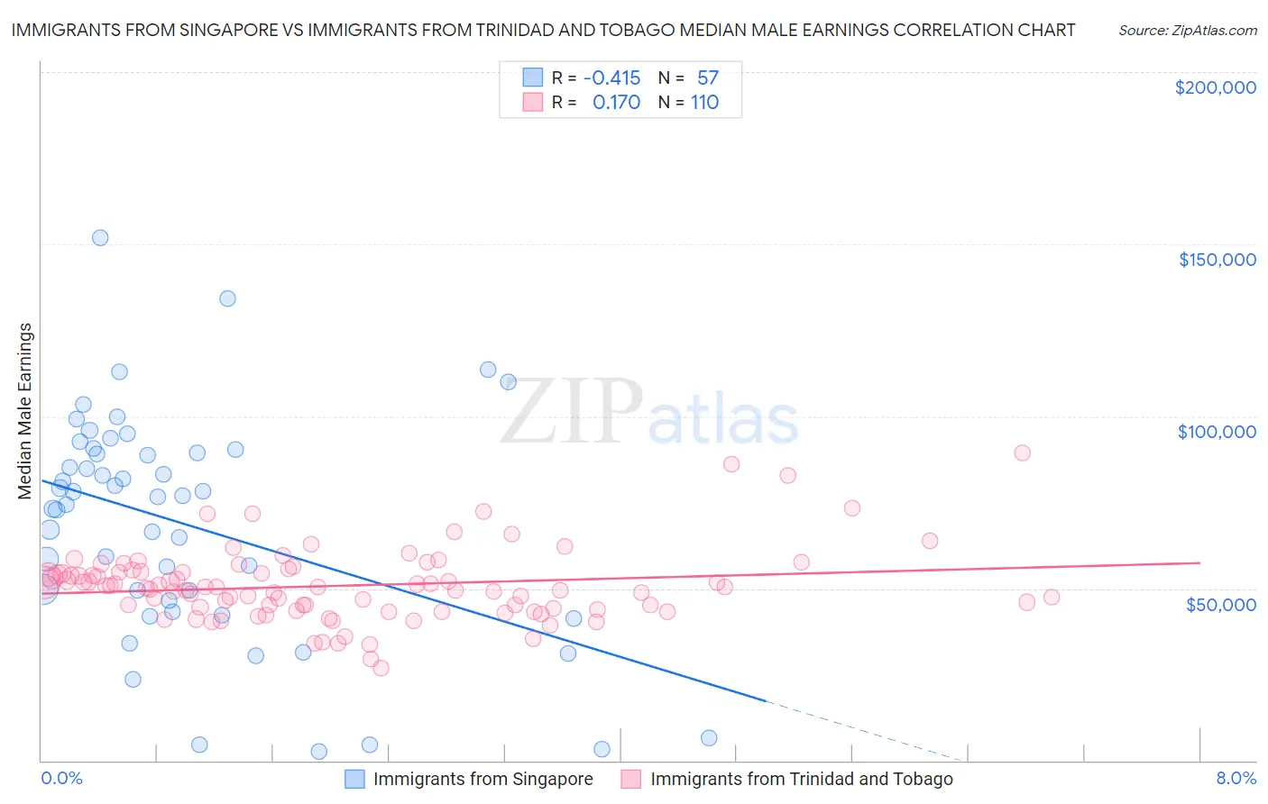 Immigrants from Singapore vs Immigrants from Trinidad and Tobago Median Male Earnings