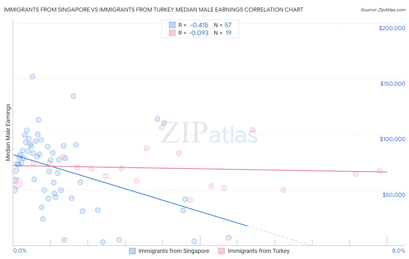 Immigrants from Singapore vs Immigrants from Turkey Median Male Earnings