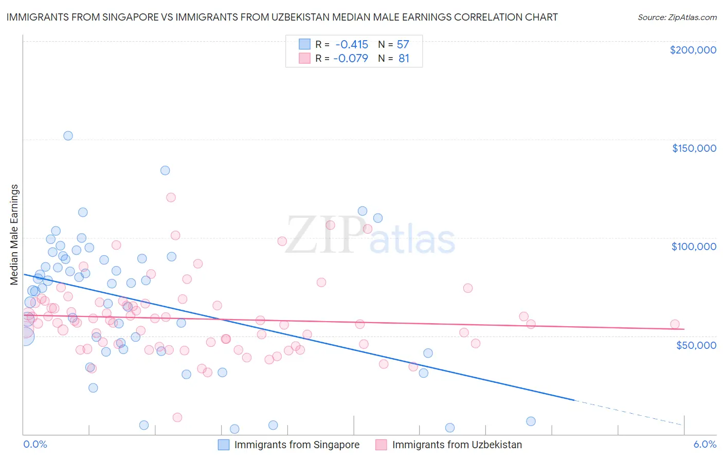 Immigrants from Singapore vs Immigrants from Uzbekistan Median Male Earnings