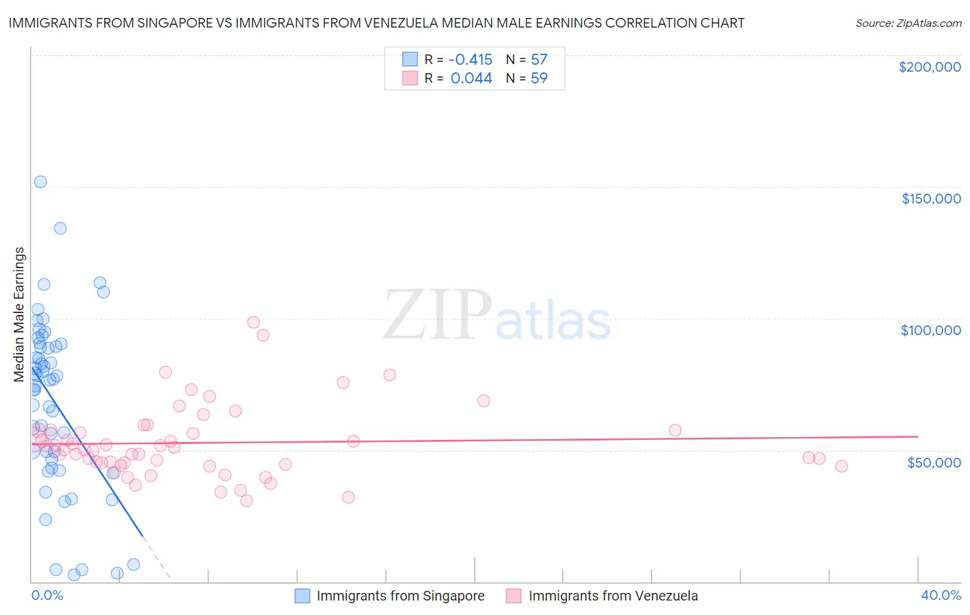Immigrants from Singapore vs Immigrants from Venezuela Median Male Earnings