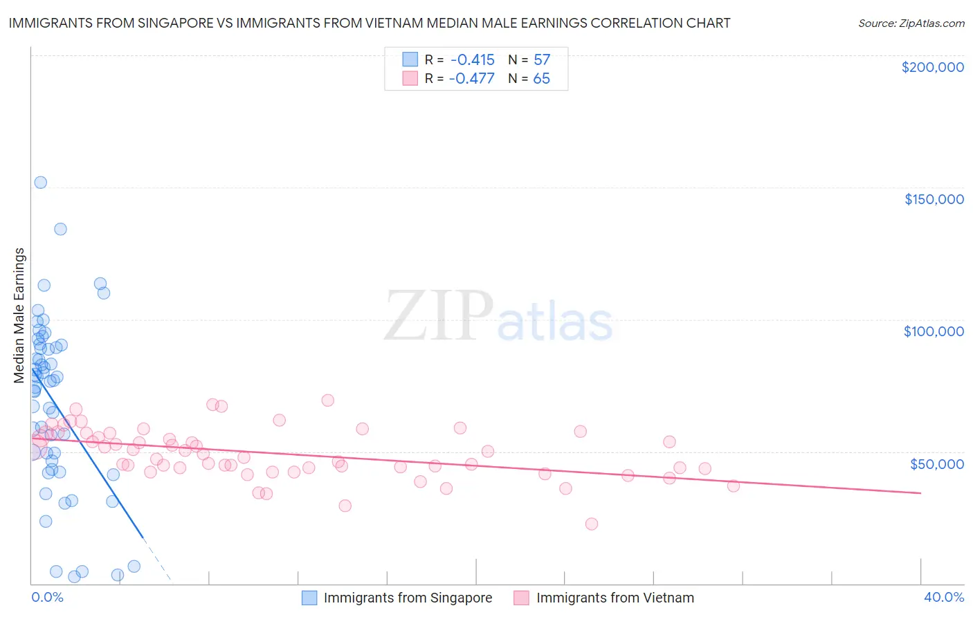 Immigrants from Singapore vs Immigrants from Vietnam Median Male Earnings