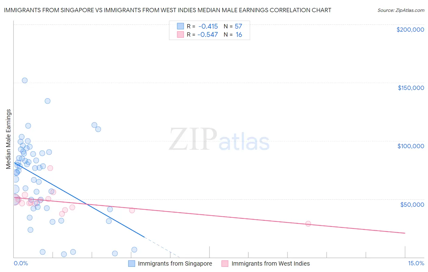 Immigrants from Singapore vs Immigrants from West Indies Median Male Earnings