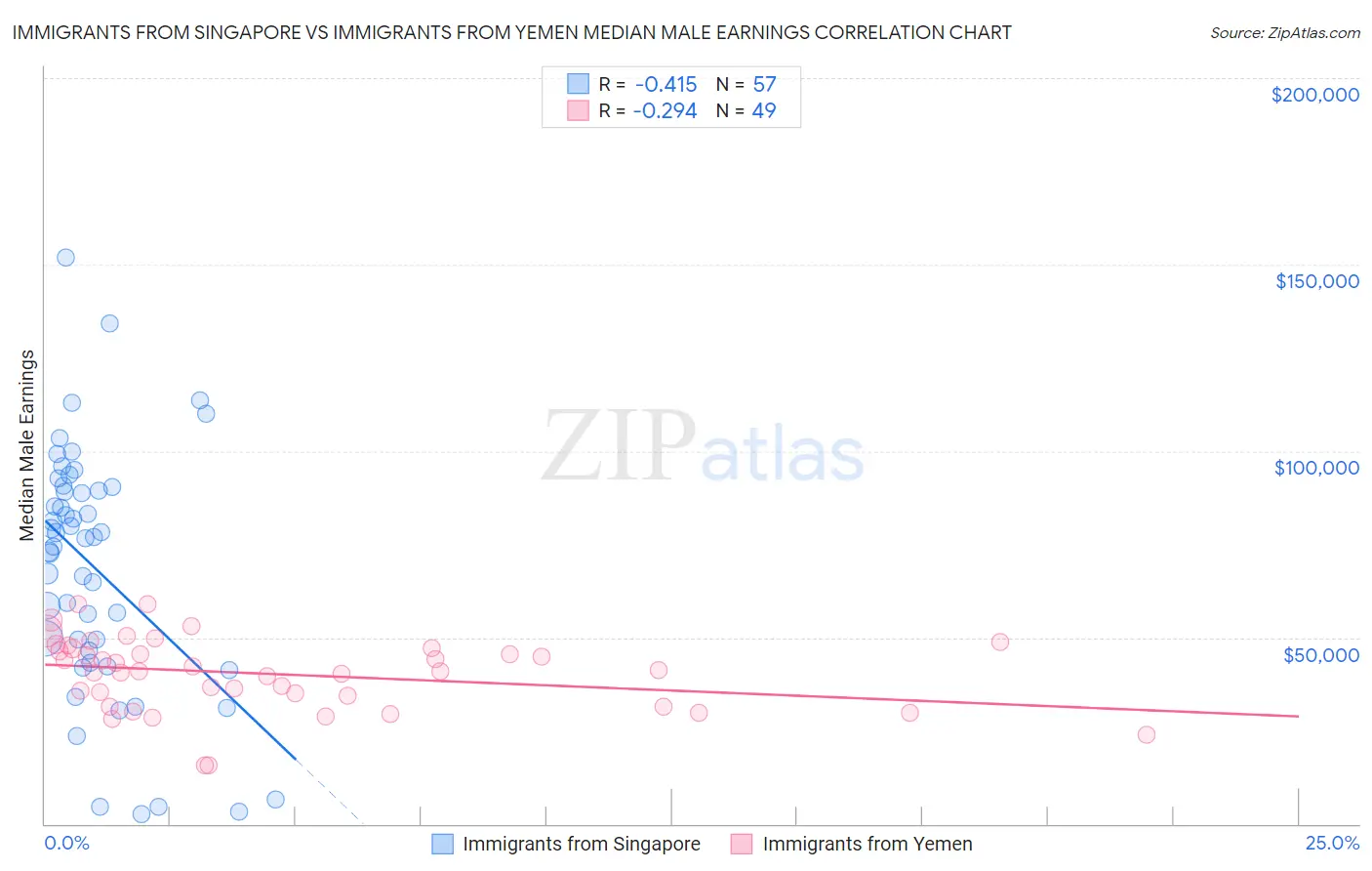 Immigrants from Singapore vs Immigrants from Yemen Median Male Earnings