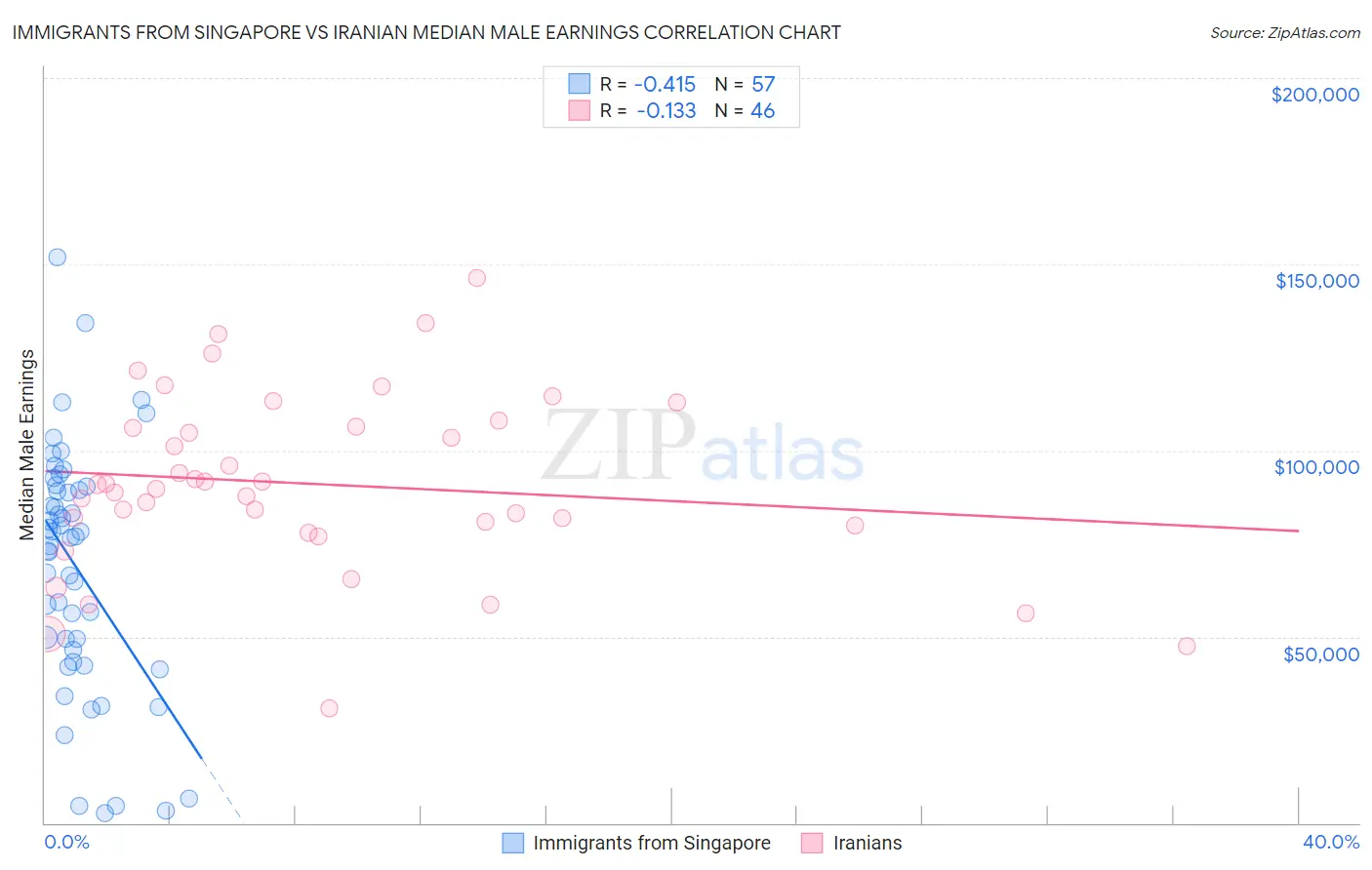 Immigrants from Singapore vs Iranian Median Male Earnings