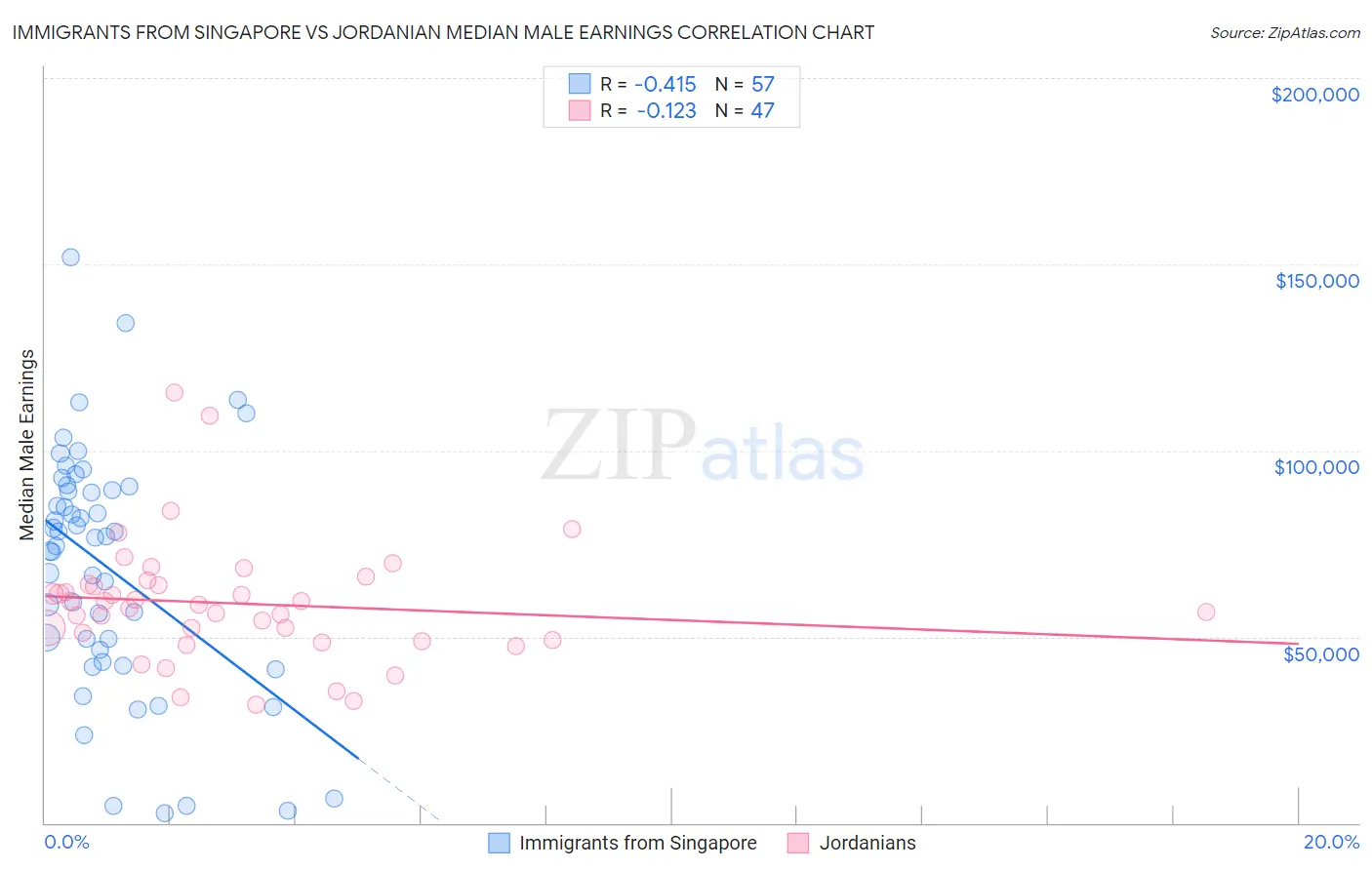 Immigrants from Singapore vs Jordanian Median Male Earnings