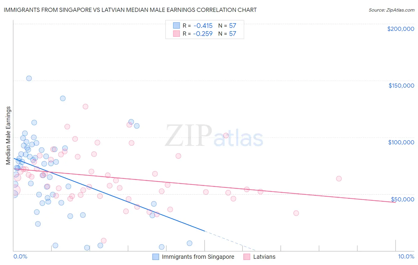Immigrants from Singapore vs Latvian Median Male Earnings