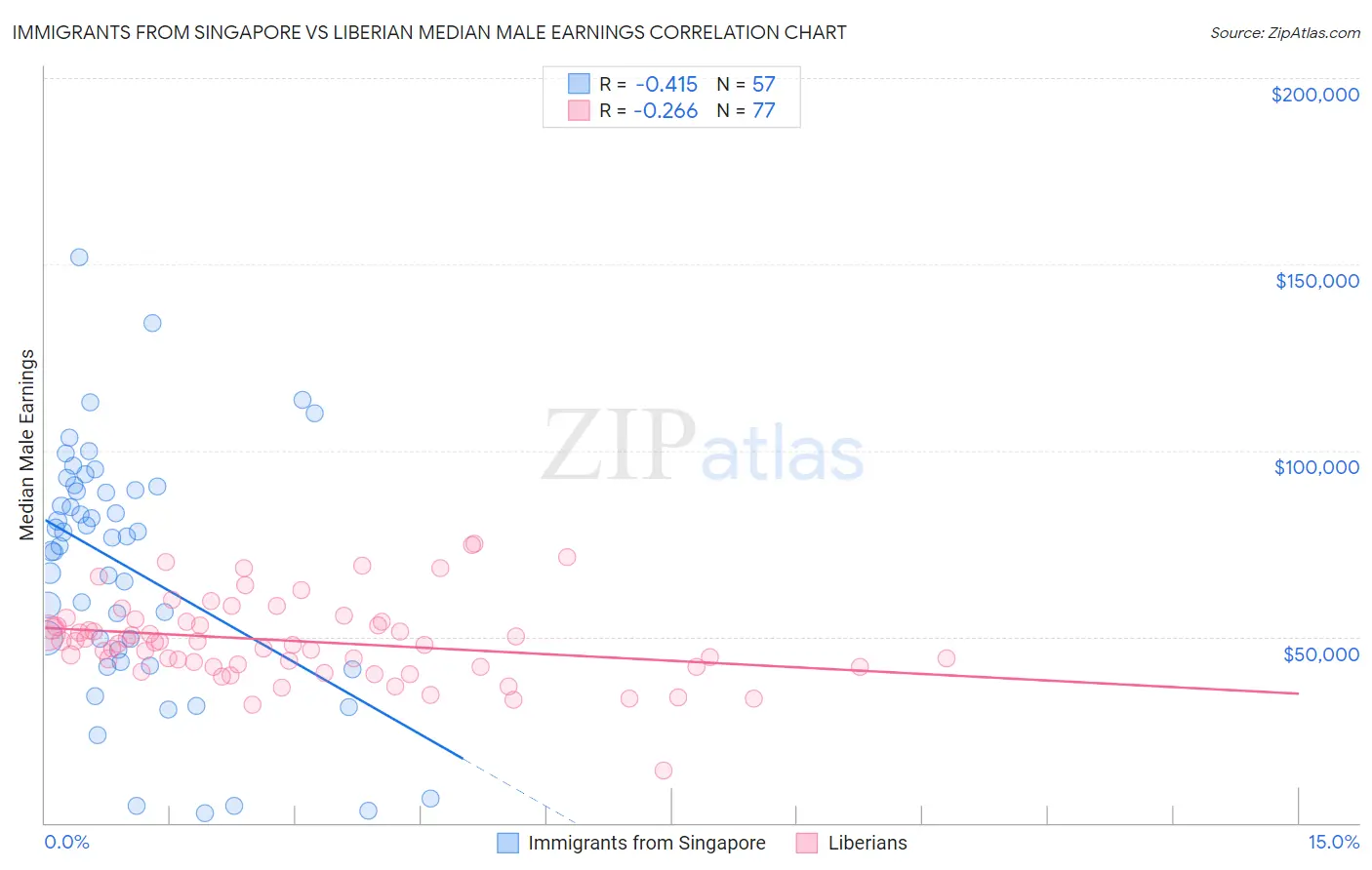Immigrants from Singapore vs Liberian Median Male Earnings