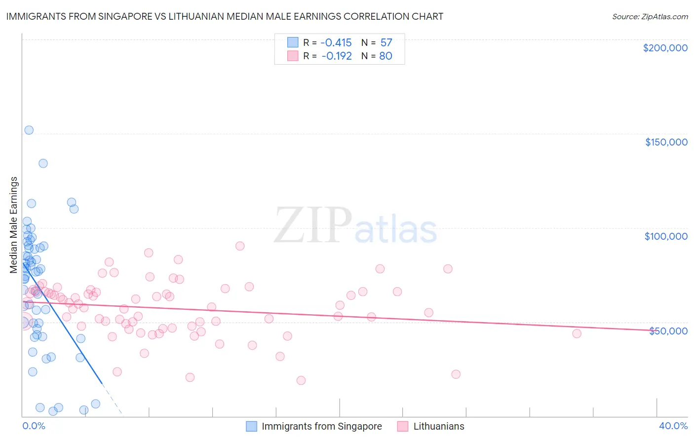 Immigrants from Singapore vs Lithuanian Median Male Earnings