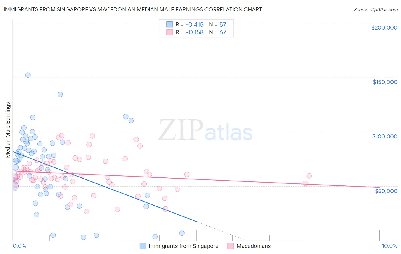 Immigrants from Singapore vs Macedonian Median Male Earnings