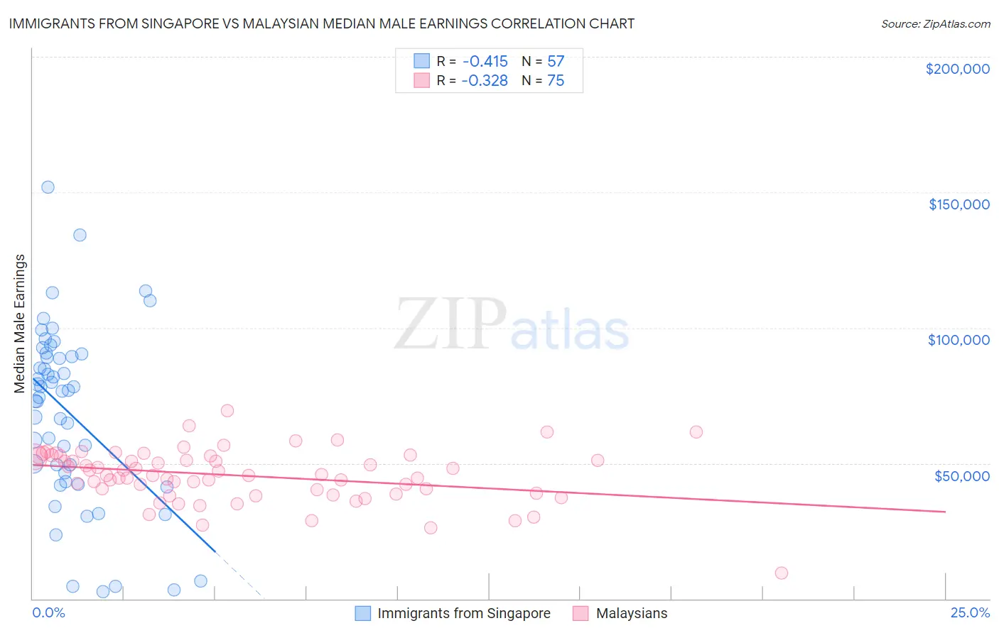 Immigrants from Singapore vs Malaysian Median Male Earnings