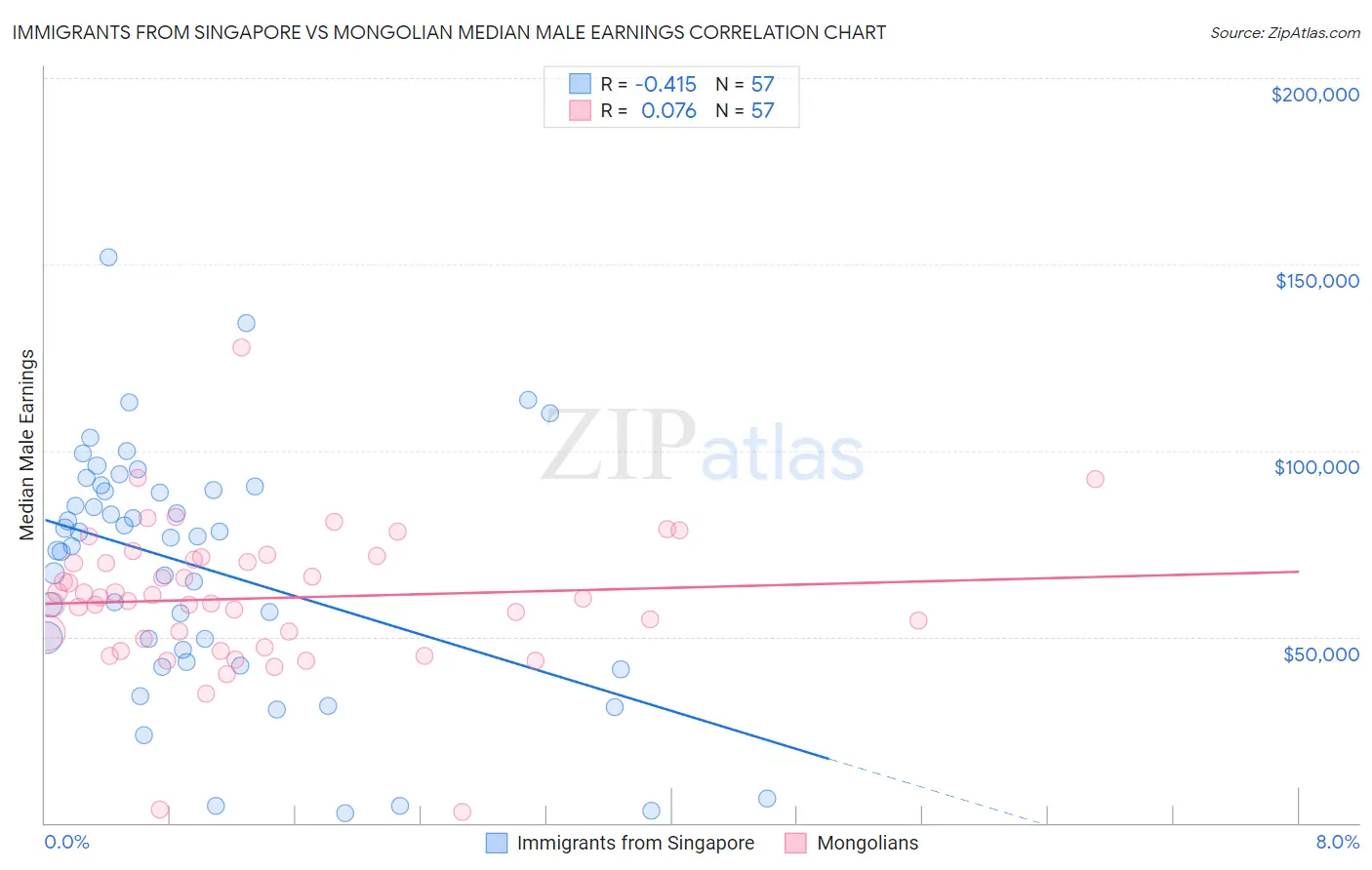 Immigrants from Singapore vs Mongolian Median Male Earnings