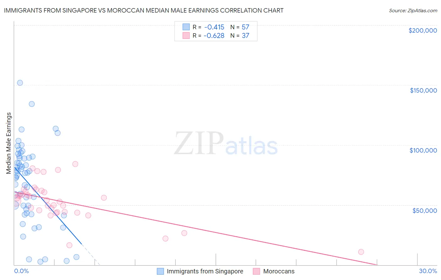 Immigrants from Singapore vs Moroccan Median Male Earnings