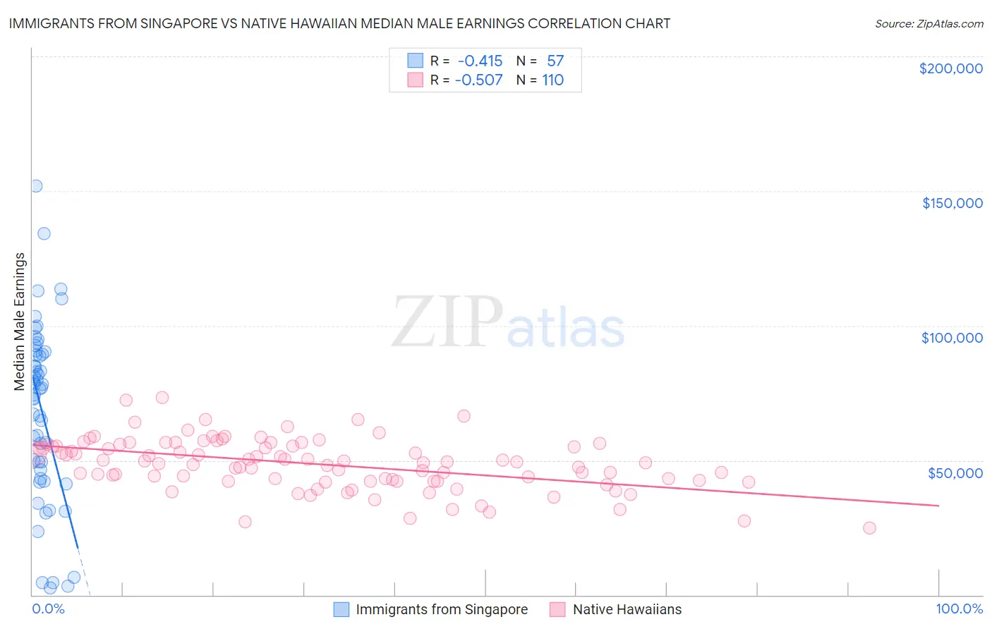 Immigrants from Singapore vs Native Hawaiian Median Male Earnings