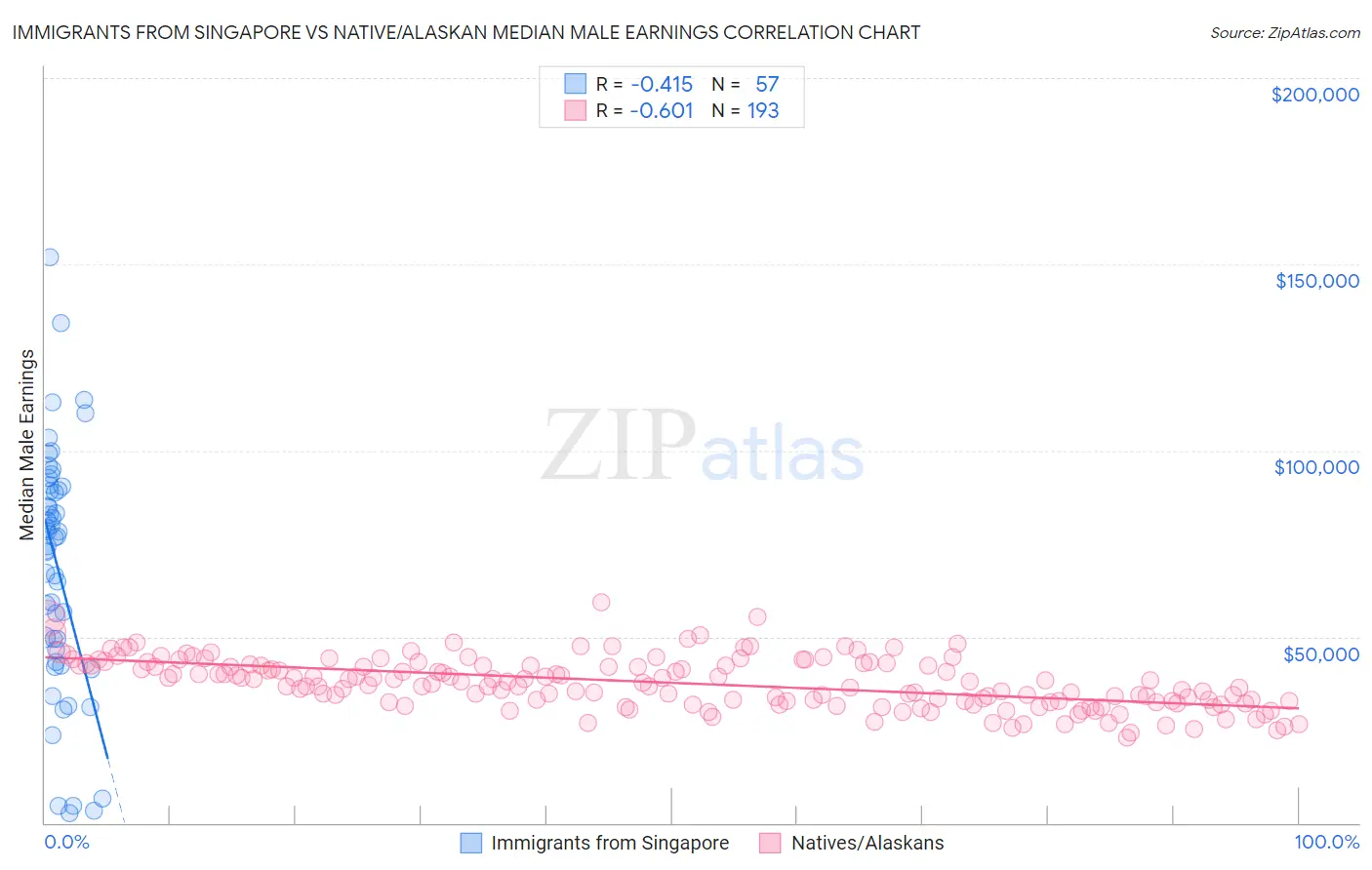 Immigrants from Singapore vs Native/Alaskan Median Male Earnings