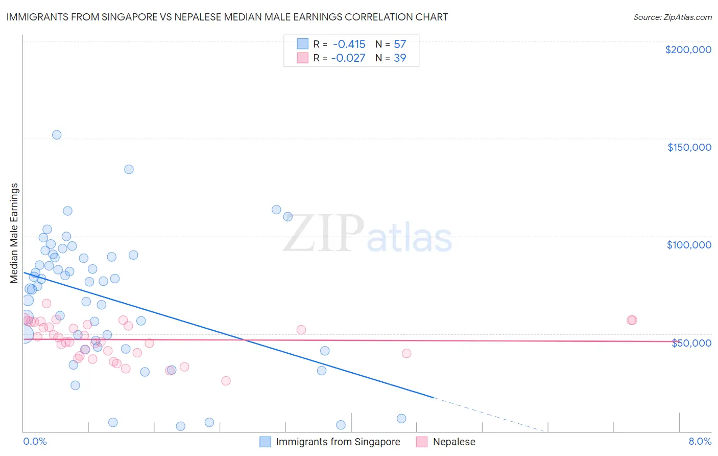 Immigrants from Singapore vs Nepalese Median Male Earnings