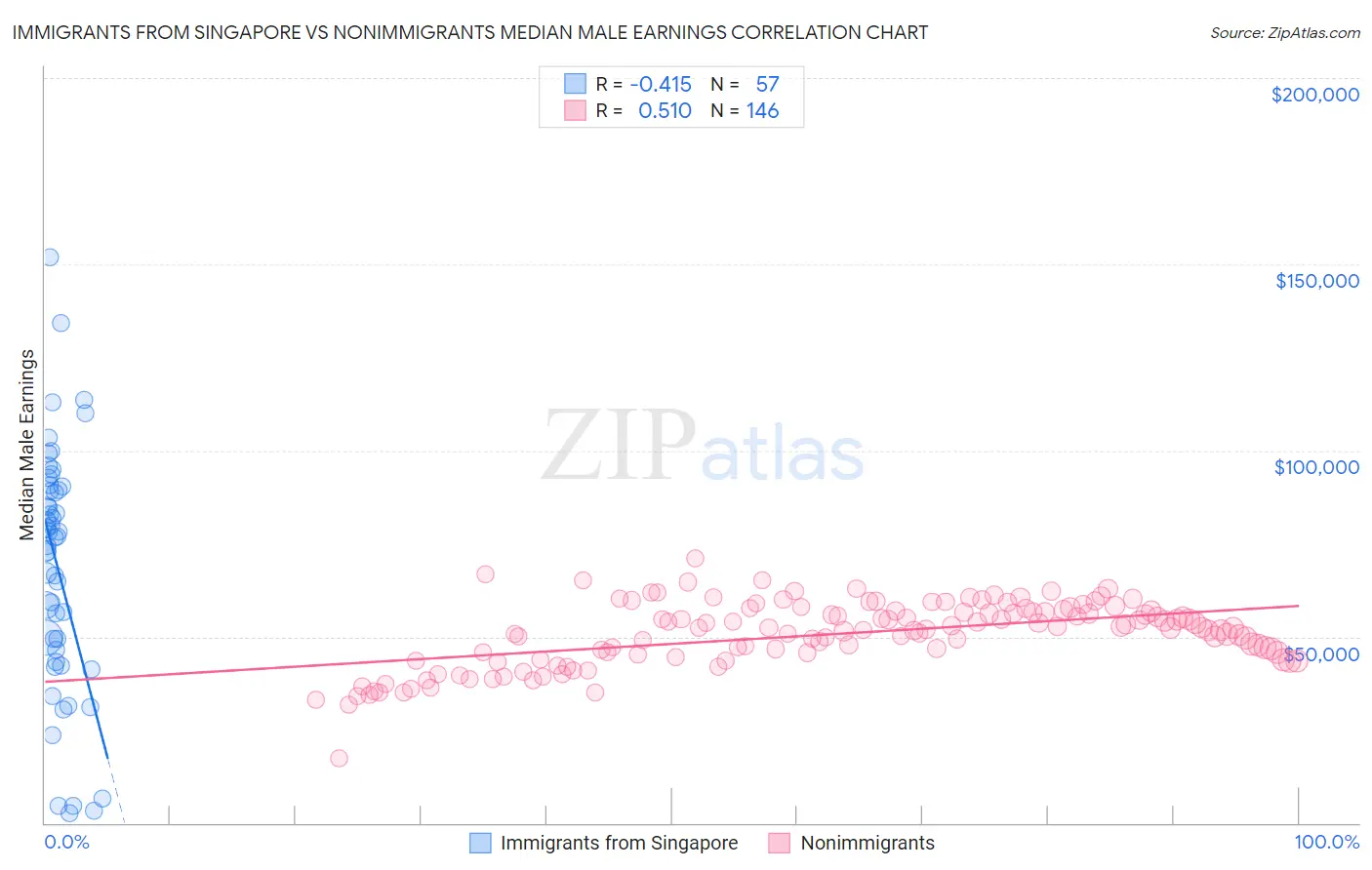 Immigrants from Singapore vs Nonimmigrants Median Male Earnings