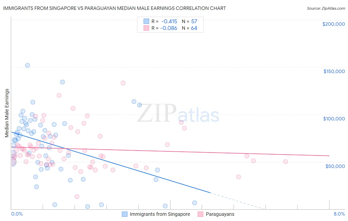 Immigrants from Singapore vs Paraguayan Median Male Earnings