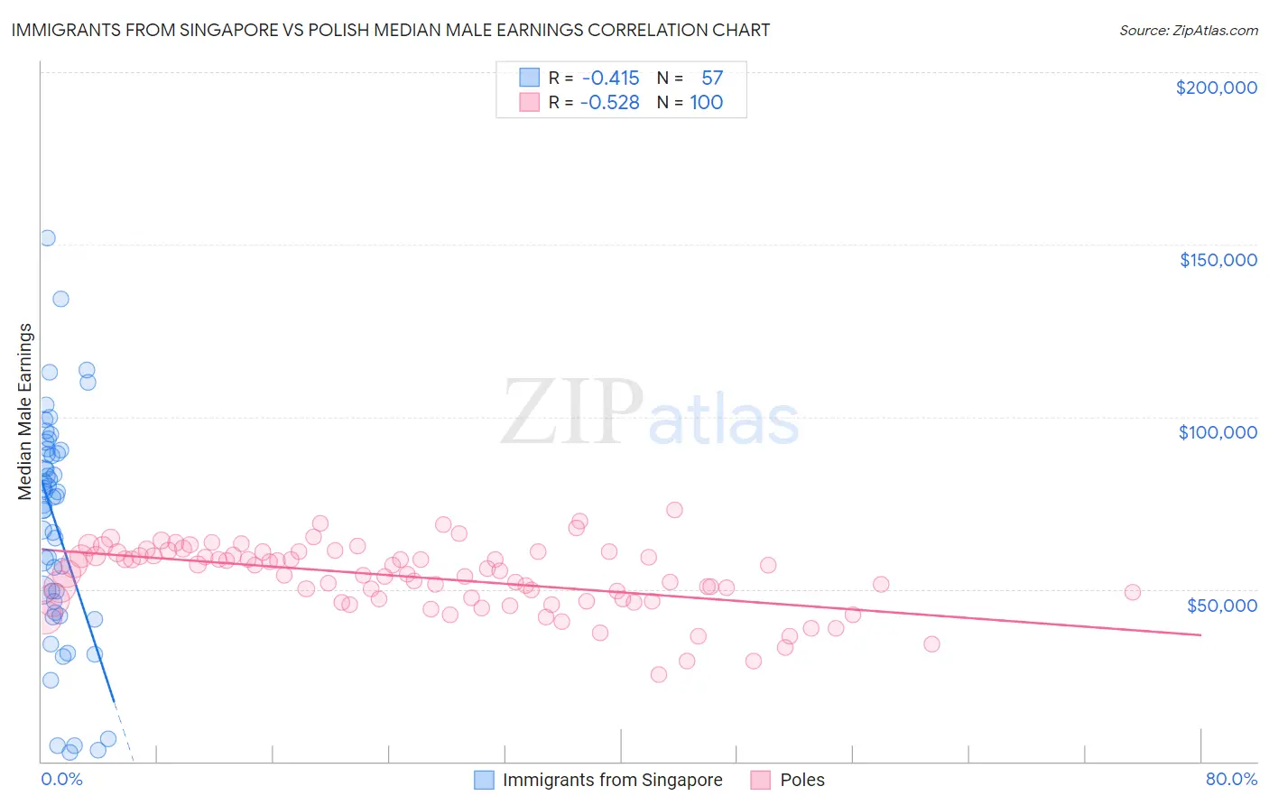 Immigrants from Singapore vs Polish Median Male Earnings