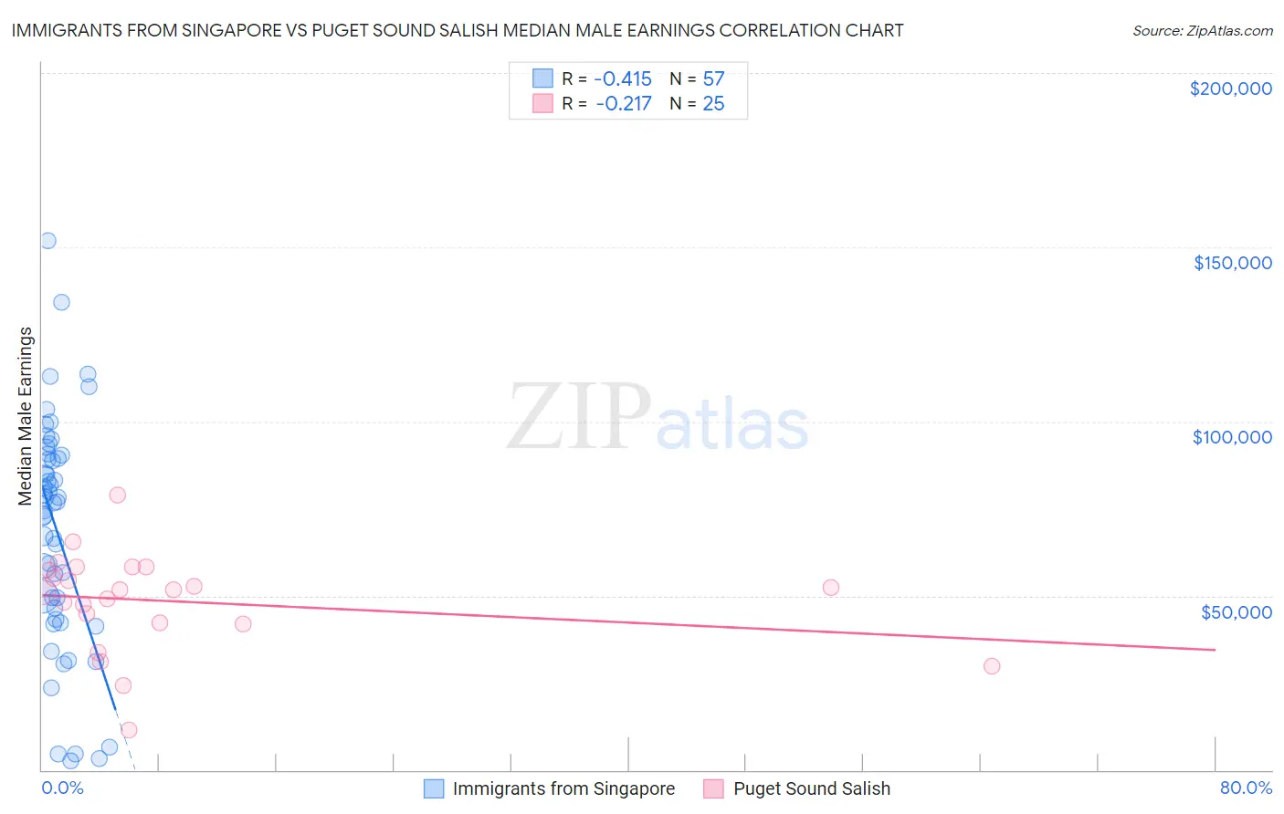 Immigrants from Singapore vs Puget Sound Salish Median Male Earnings