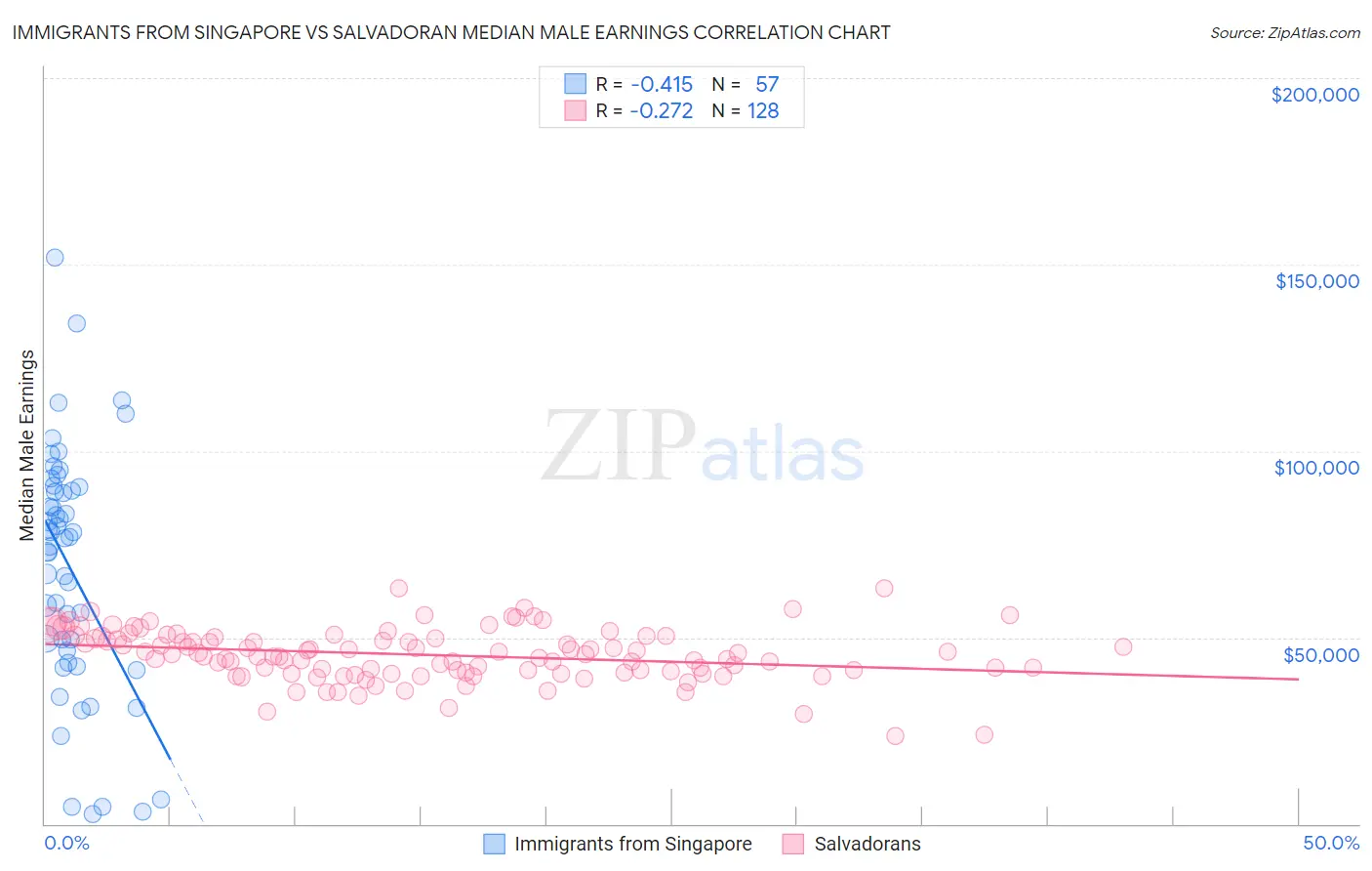 Immigrants from Singapore vs Salvadoran Median Male Earnings