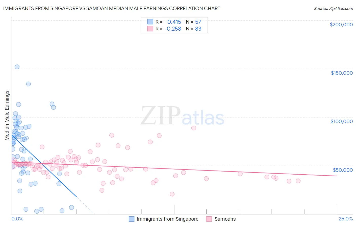 Immigrants from Singapore vs Samoan Median Male Earnings