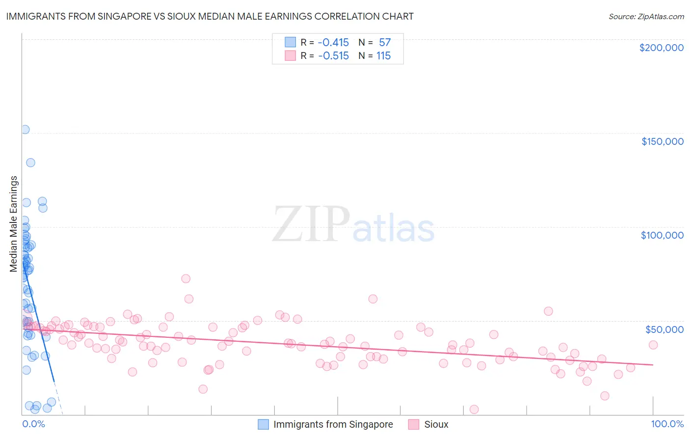 Immigrants from Singapore vs Sioux Median Male Earnings