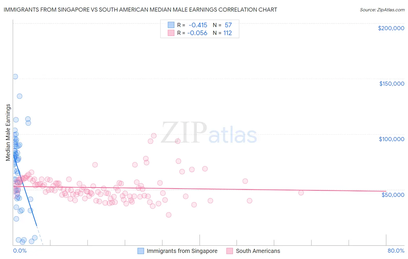 Immigrants from Singapore vs South American Median Male Earnings