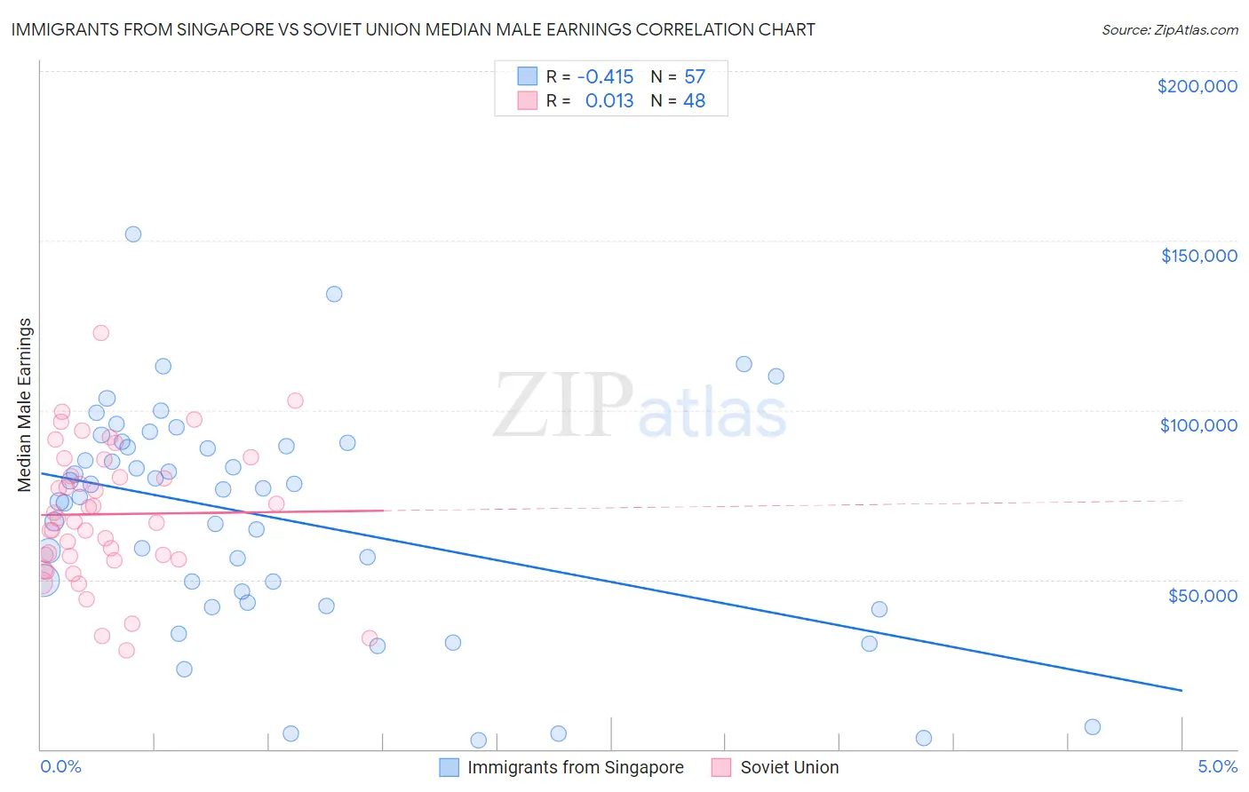 Immigrants from Singapore vs Soviet Union Median Male Earnings
