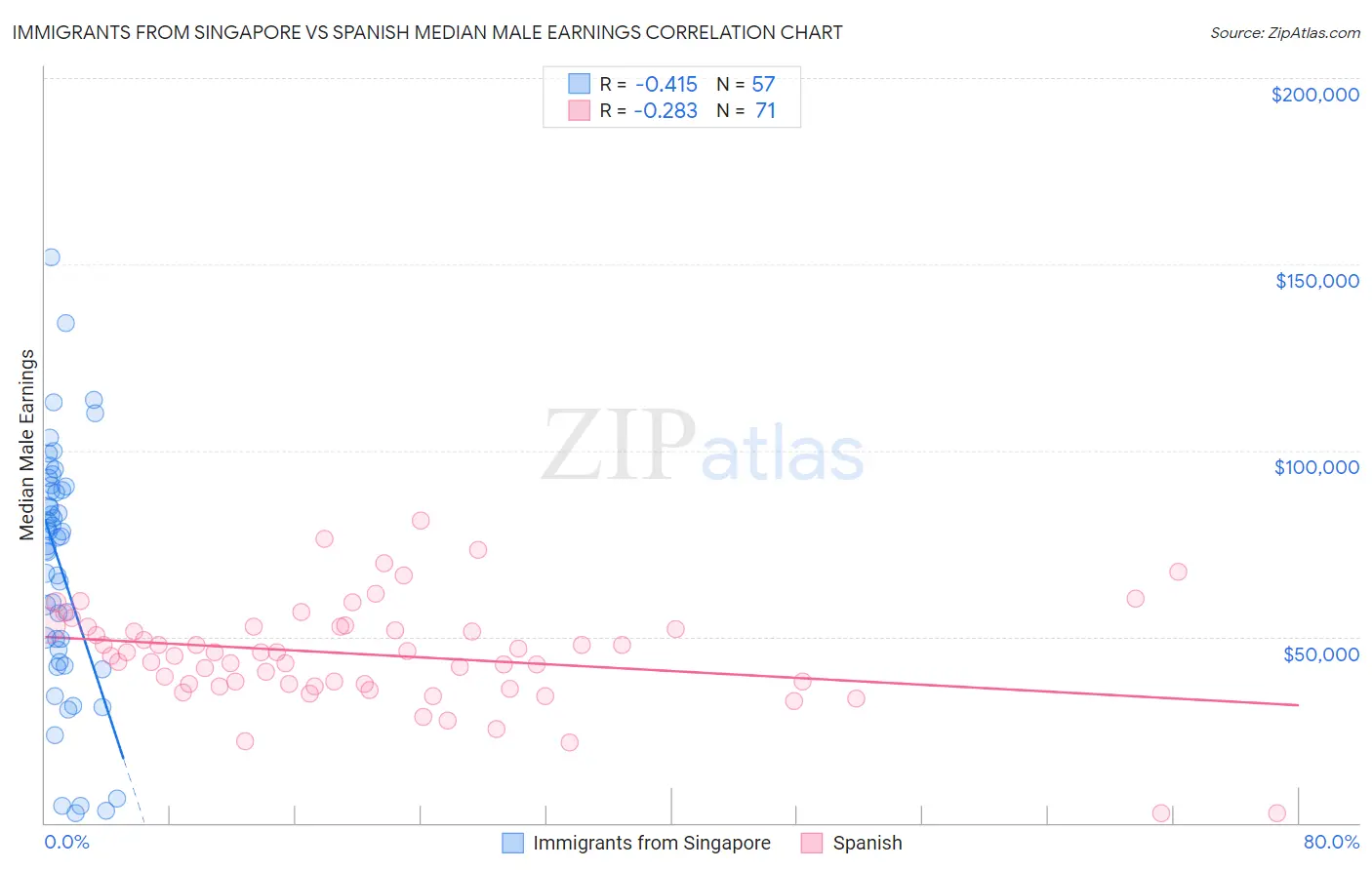 Immigrants from Singapore vs Spanish Median Male Earnings