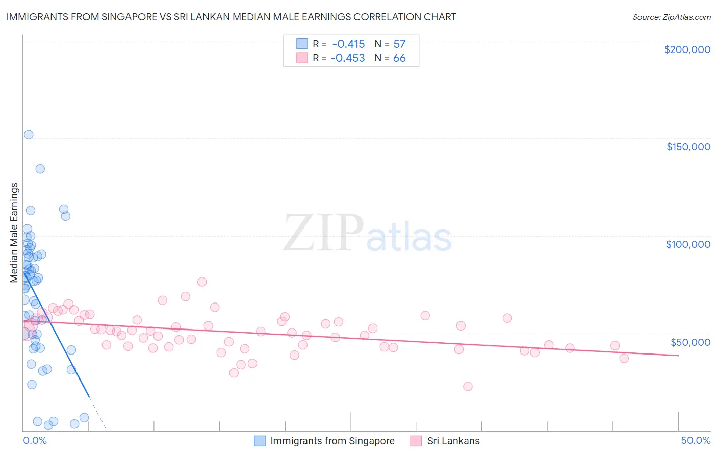 Immigrants from Singapore vs Sri Lankan Median Male Earnings