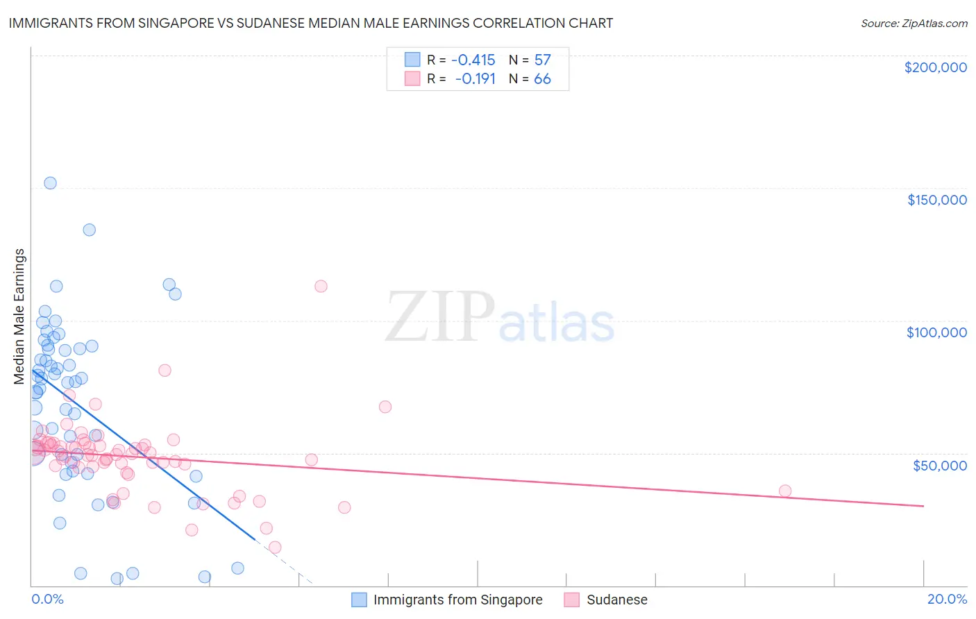 Immigrants from Singapore vs Sudanese Median Male Earnings